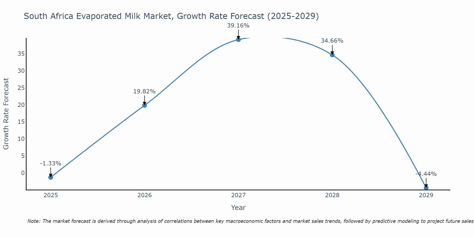 South Africa Evaporated Milk Market Growth Rate