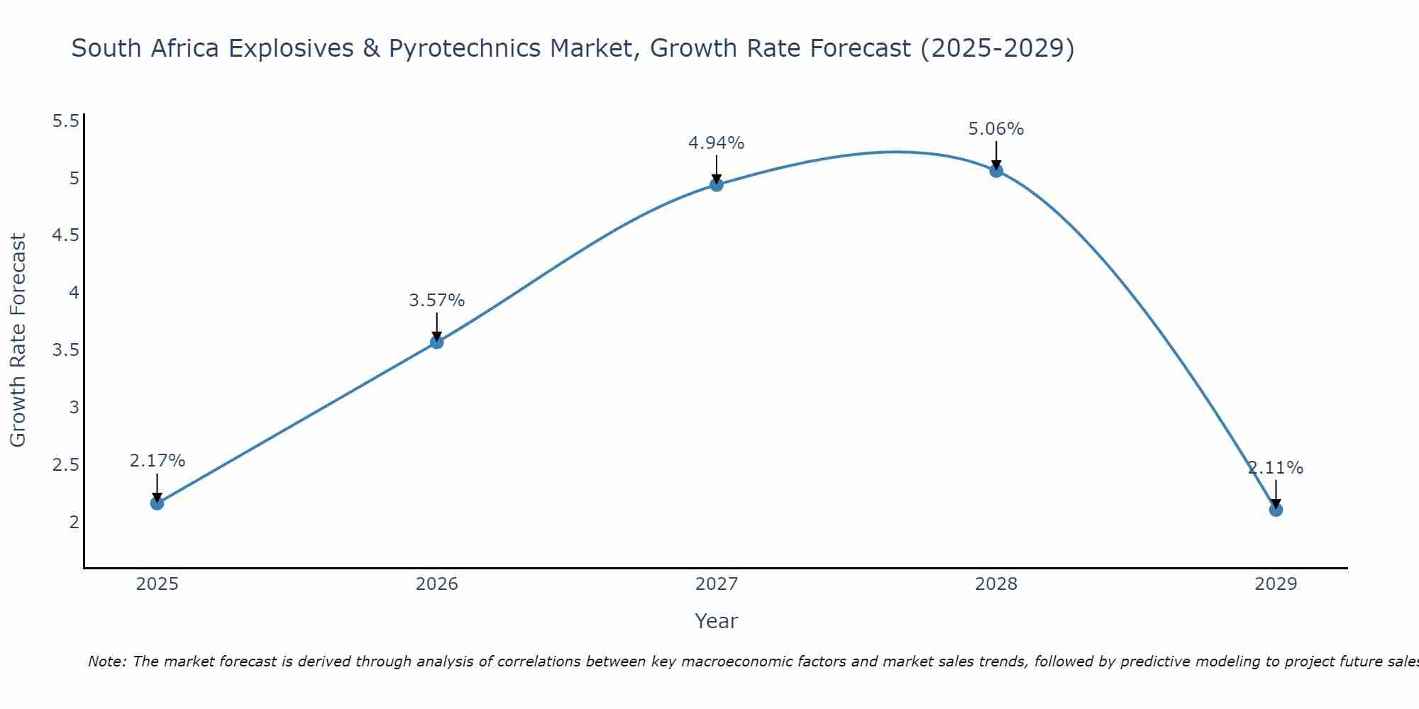 South Africa Explosives & Pyrotechnics Market Growth Rate