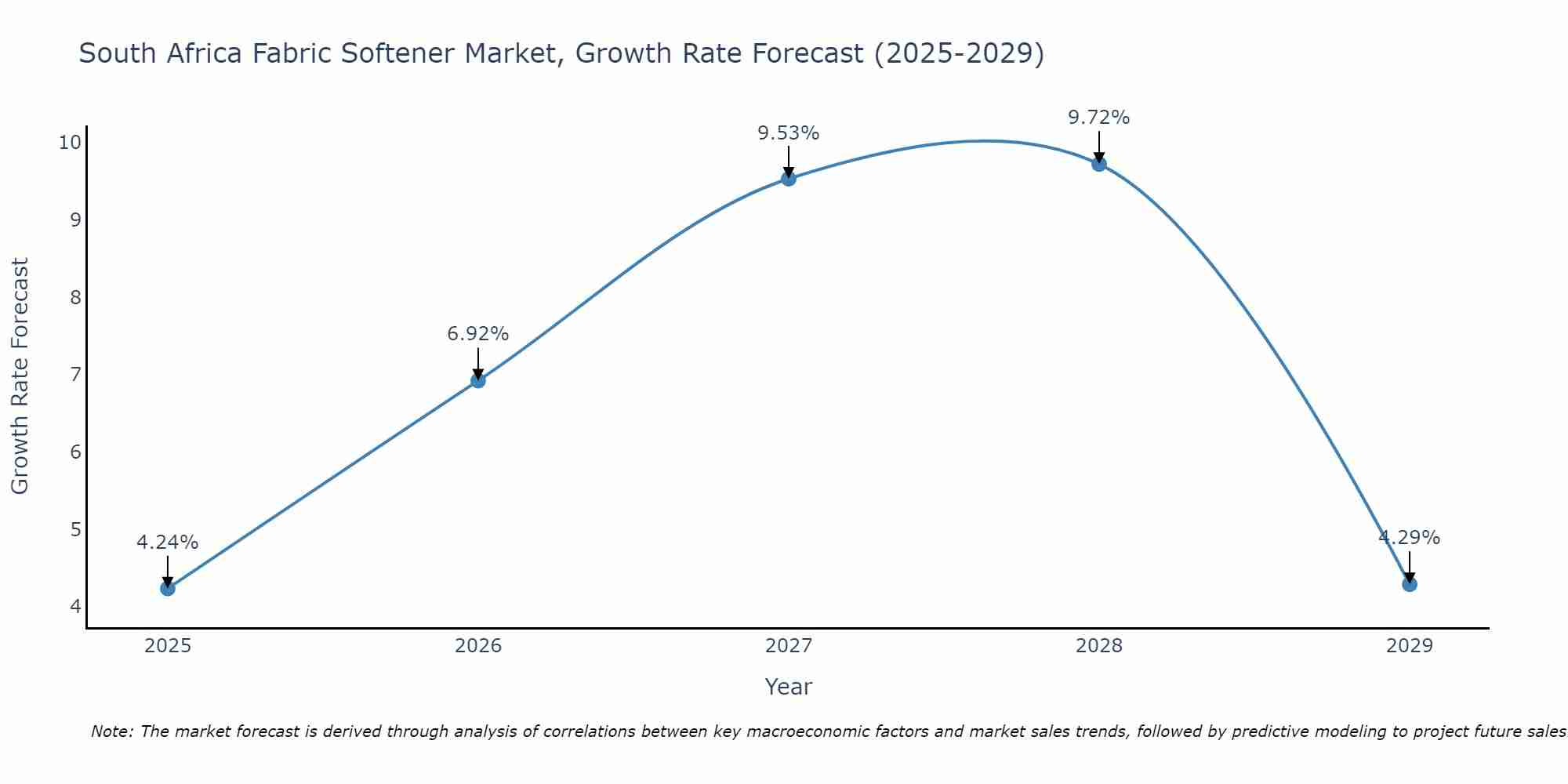 South Africa Fabric Softener Market Growth Rate