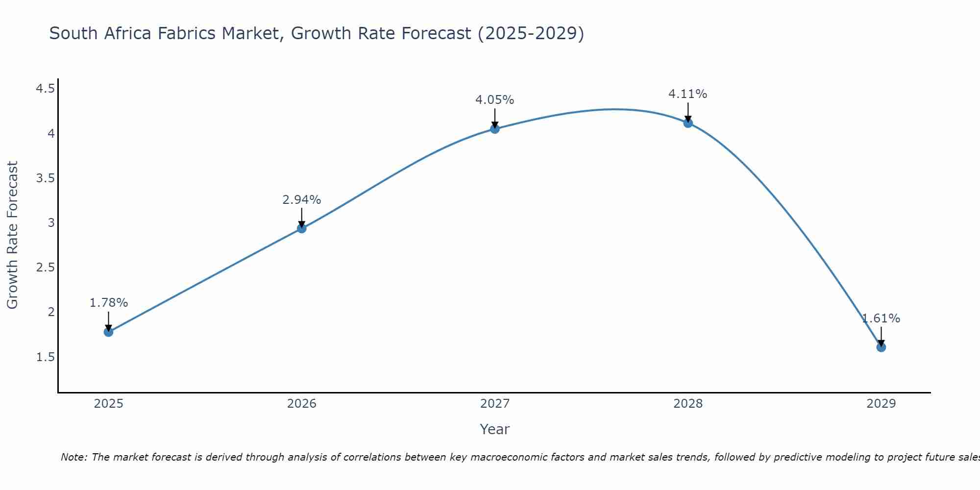 South Africa Fabrics Market Size Growth Rate