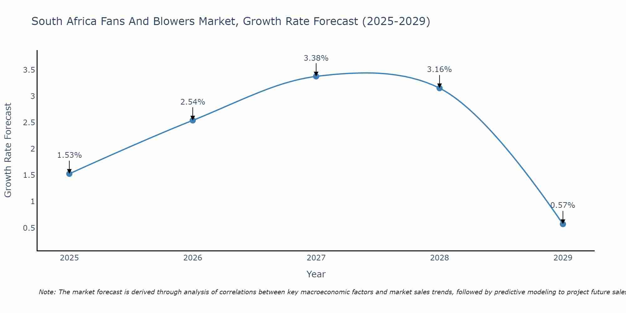 South Africa Fans And Blowers Market Growth Rate