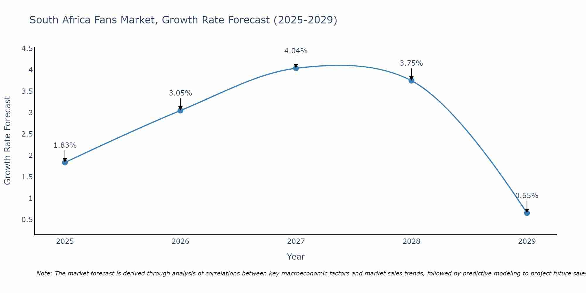 South Africa Fans Market Growth Rate