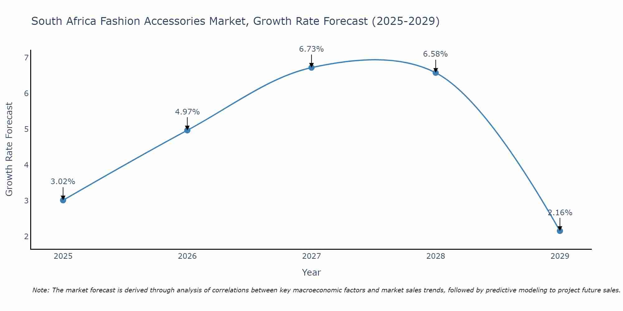South Africa Fashion Accessories Market Size Growth Rate