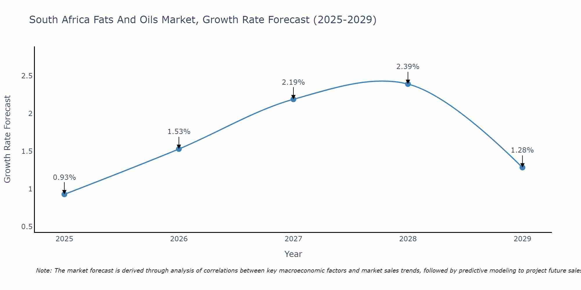 South Africa Fats And Oils Market Size Growth Rate