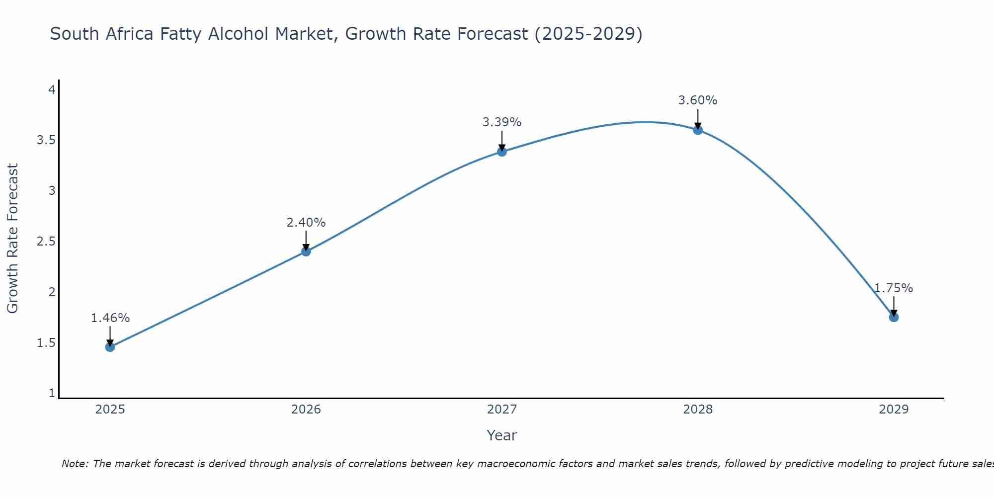 South Africa Fatty Alcohol Market Growth Rate