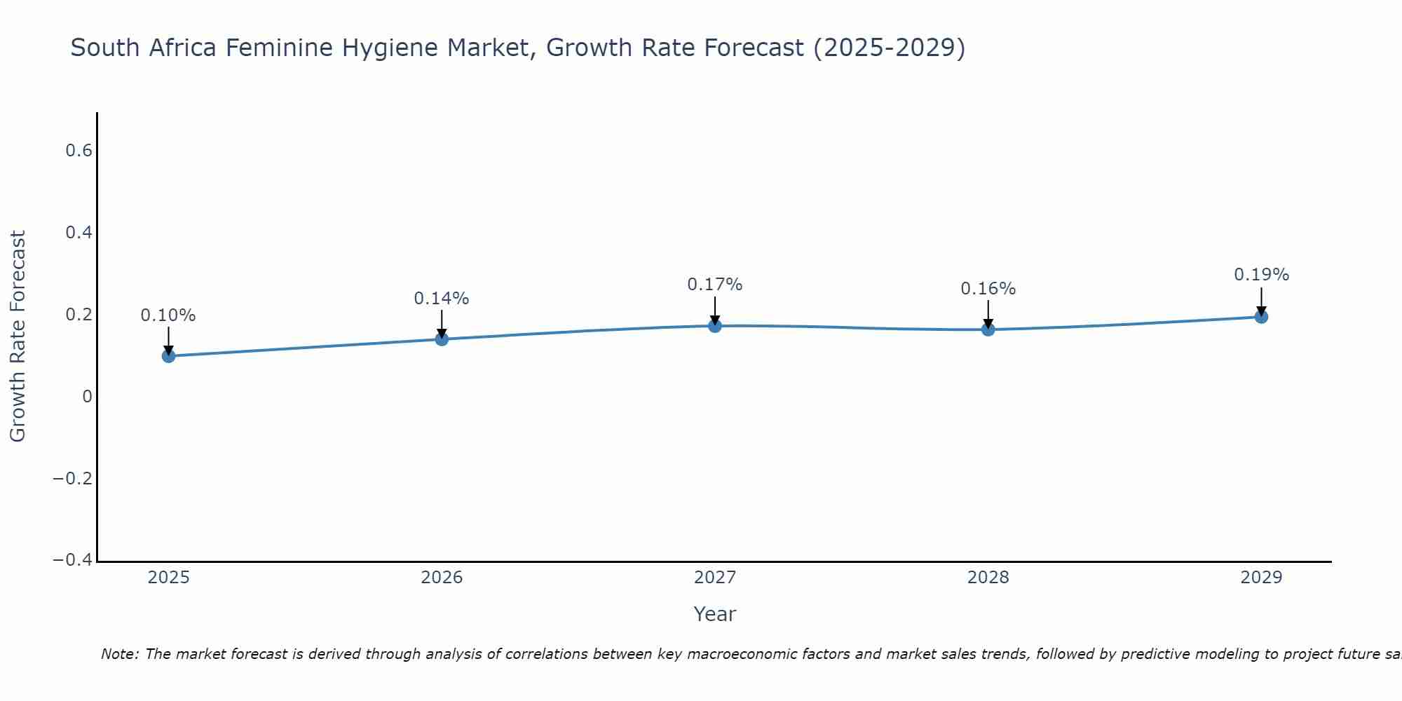 South Africa Feminine Hygiene Market Size Growth Rate