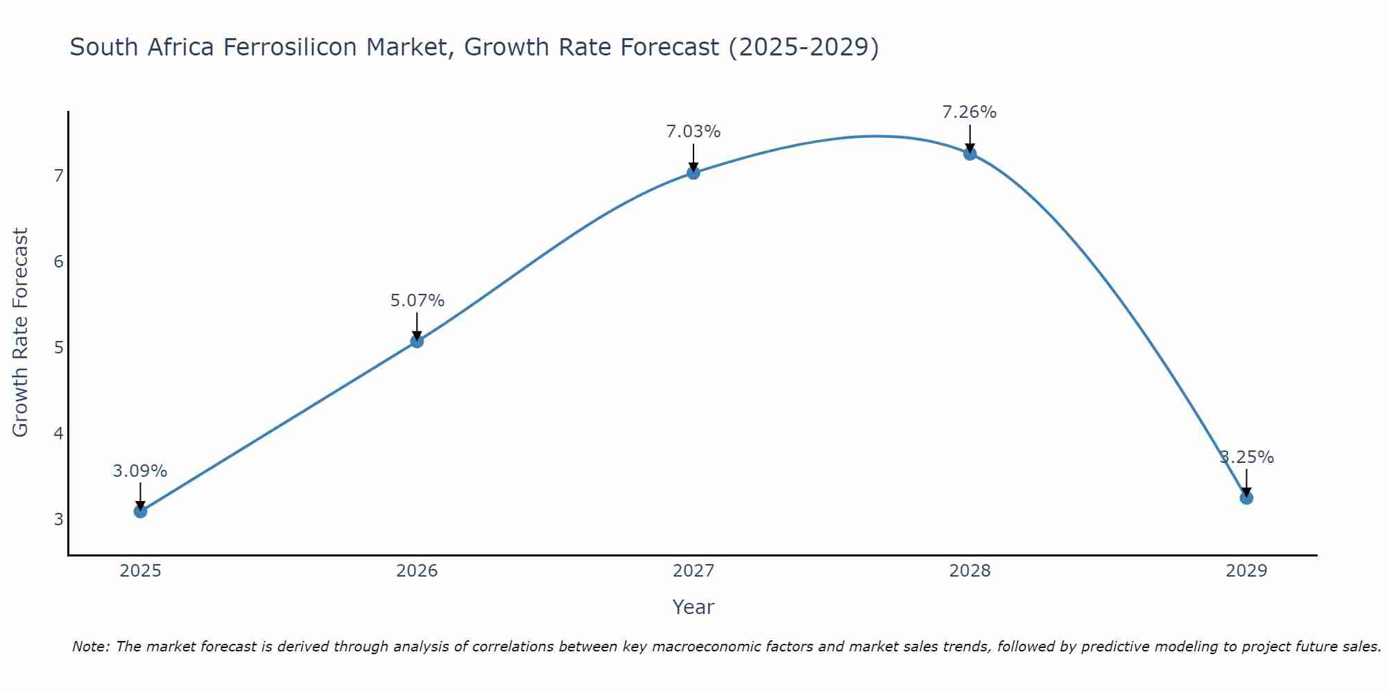 South Africa Ferrosilicon Market Growth Rate
