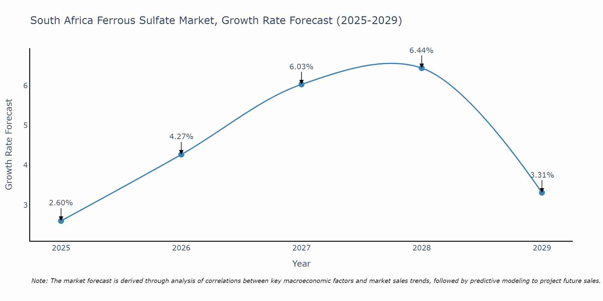 South Africa Ferrous Sulfate Market Growth Rate