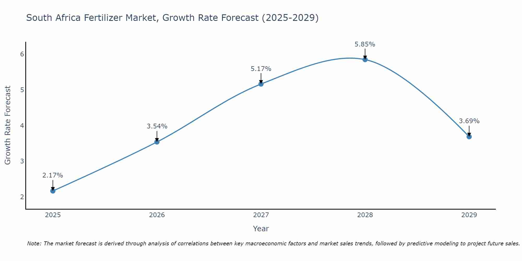 South Africa Fertilizer Market Size Growth Rate