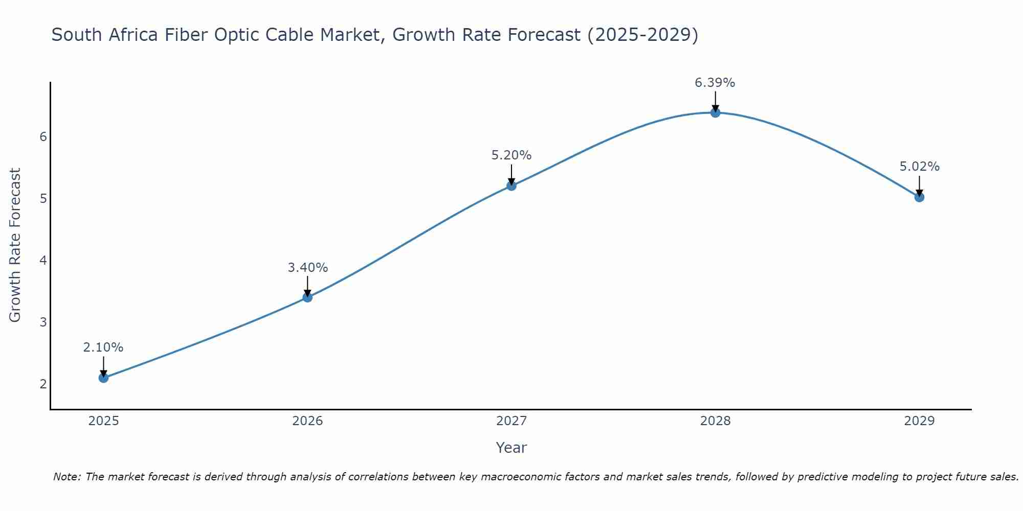South Africa Fiber Optic Cable Market Growth Rate