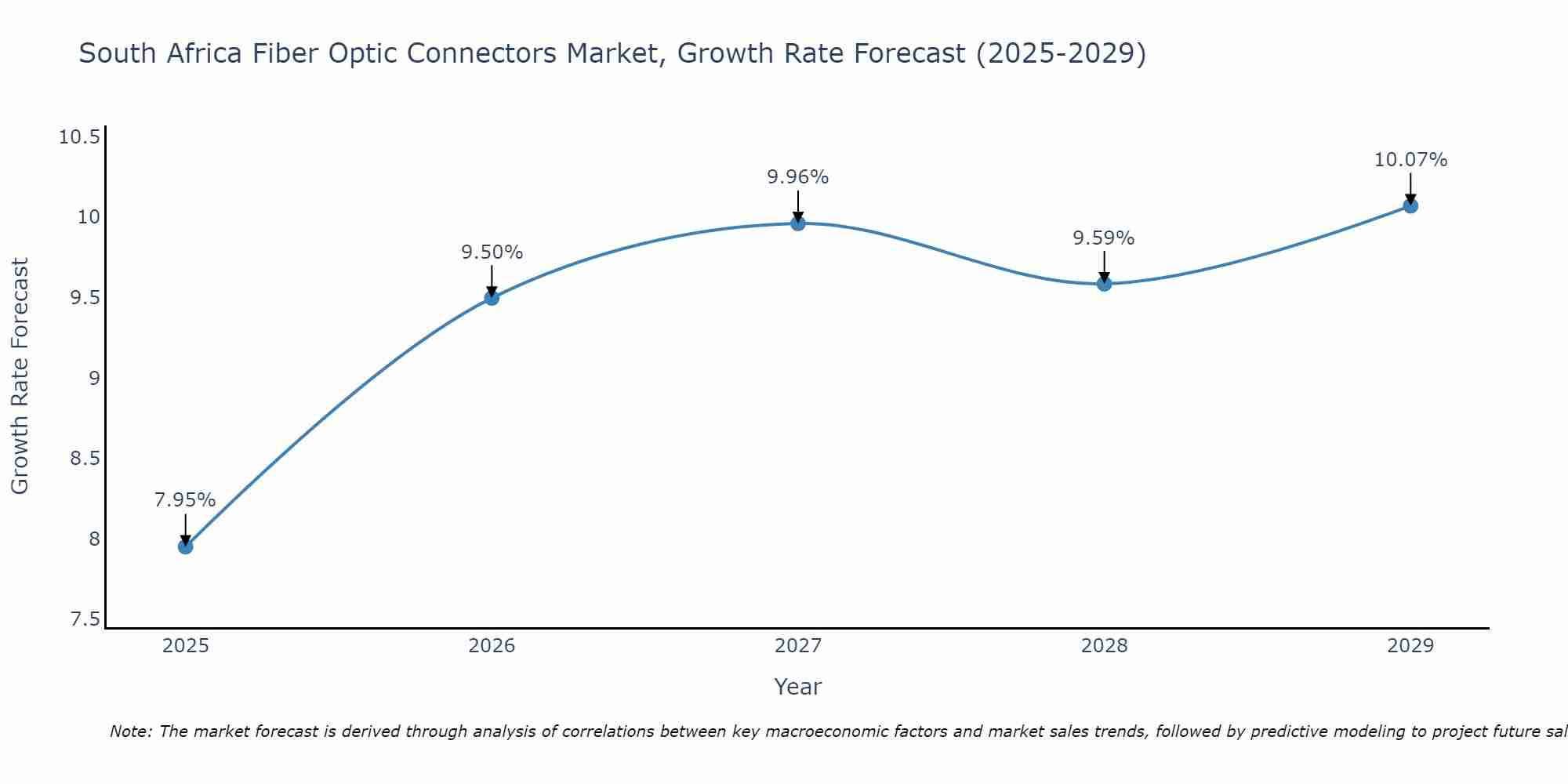 South Africa Fiber Optic Connectors Market Growth Rate