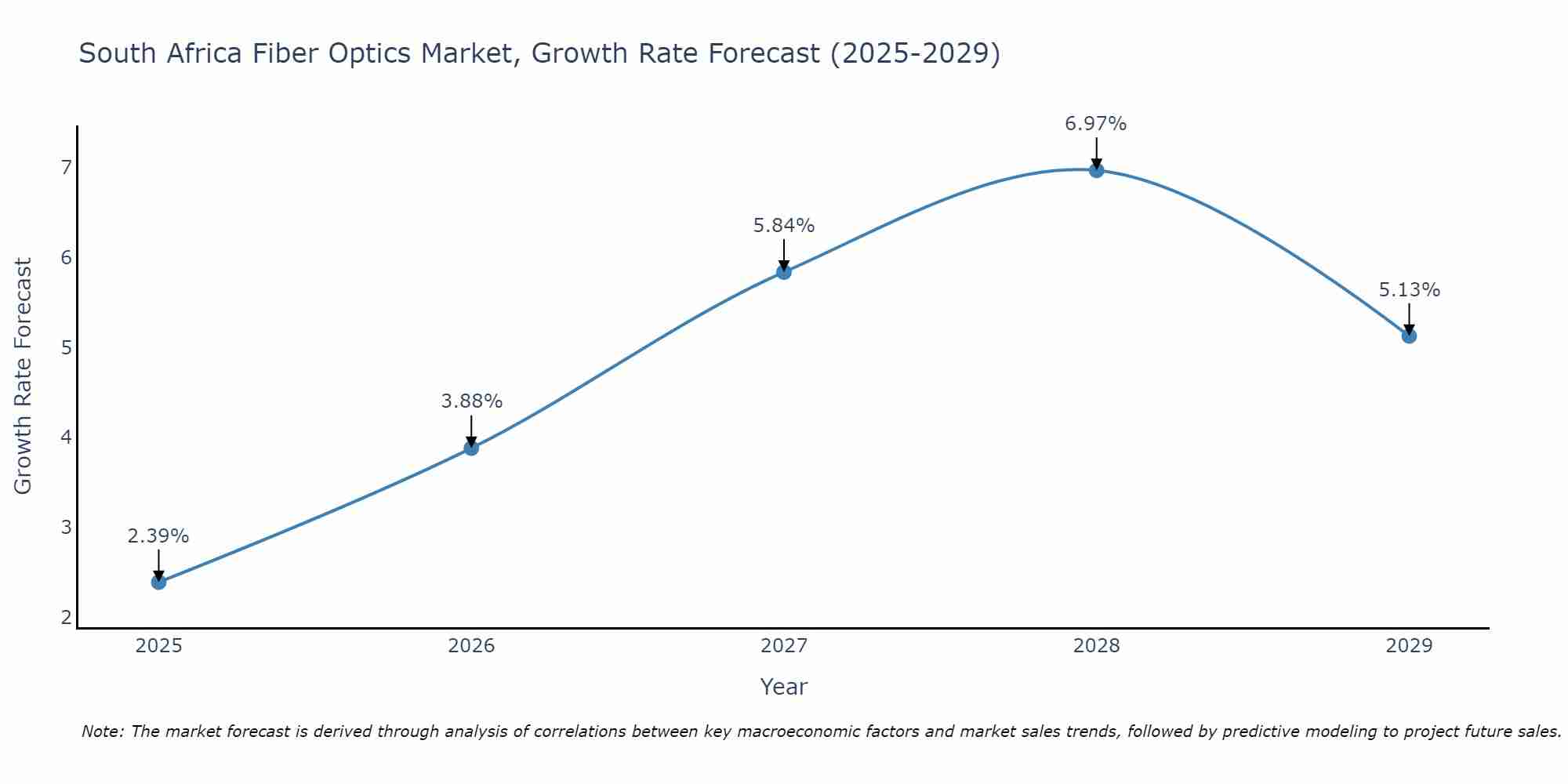 South Africa Fiber Optics Market Growth Rate