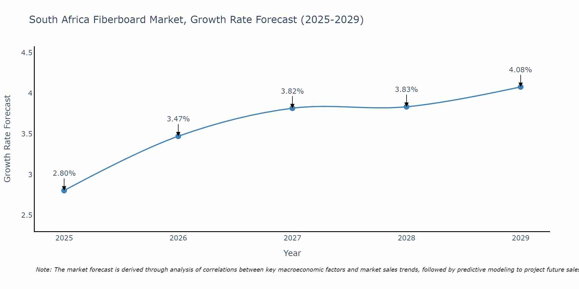 South Africa Fiberboard Market Growth Rate