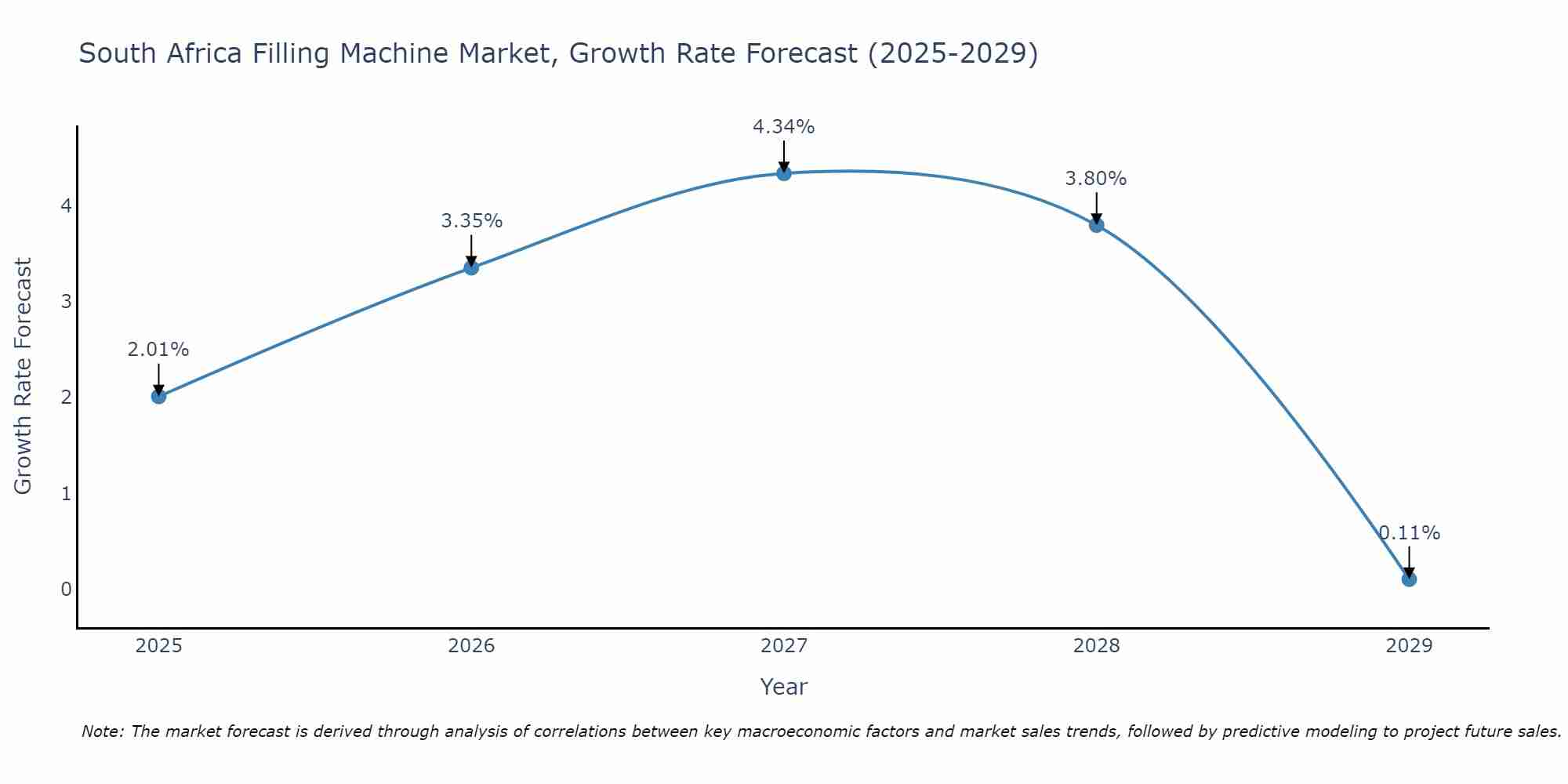 South Africa Filling Machine Market Growth Rate