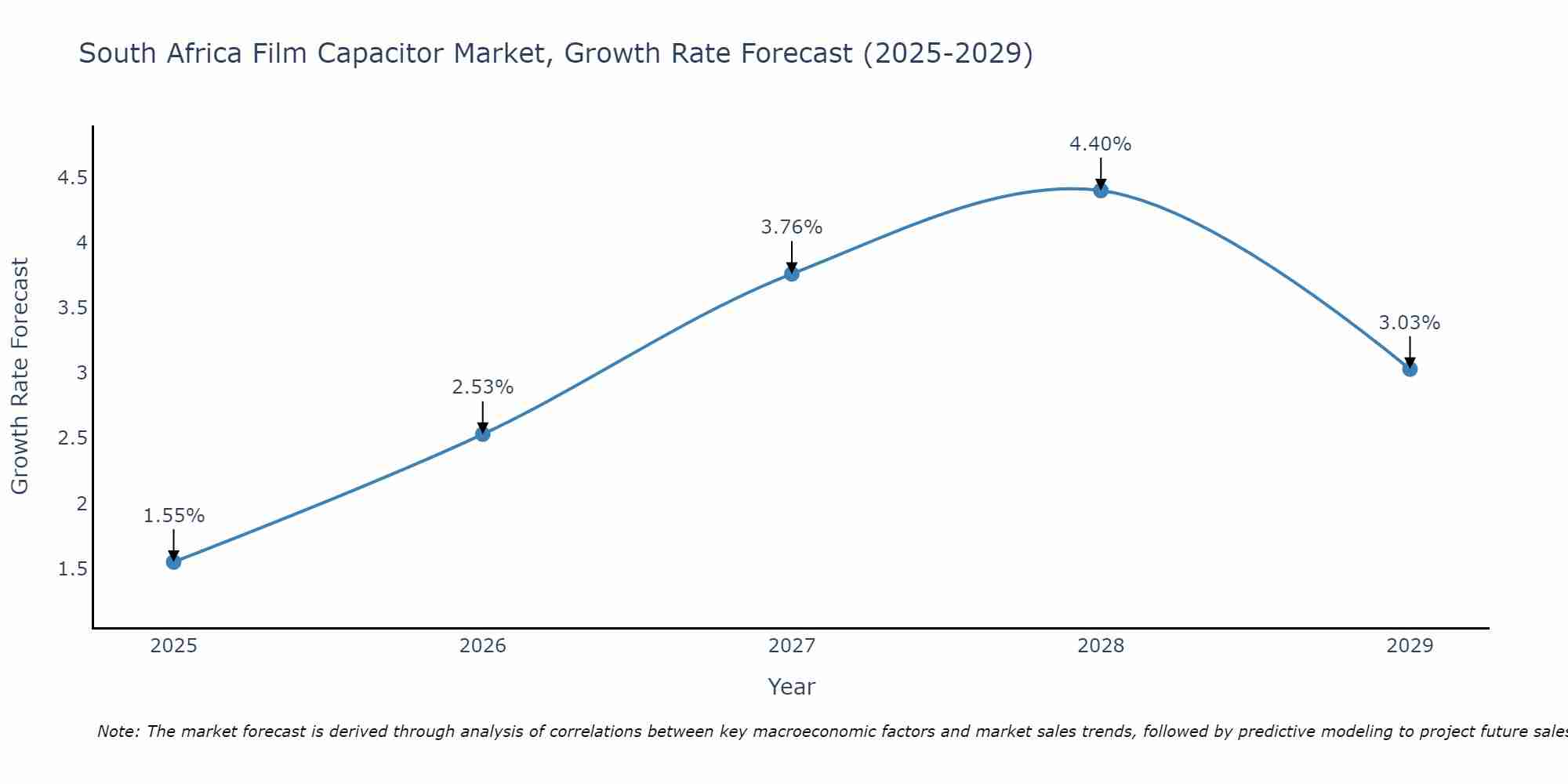 South Africa Film Capacitor Market Growth Rate