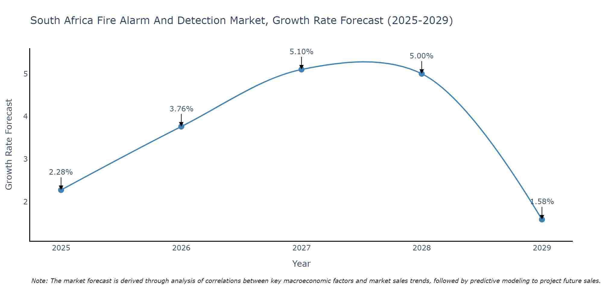 South Africa Fire Alarm And Detection Market Size Growth Rate