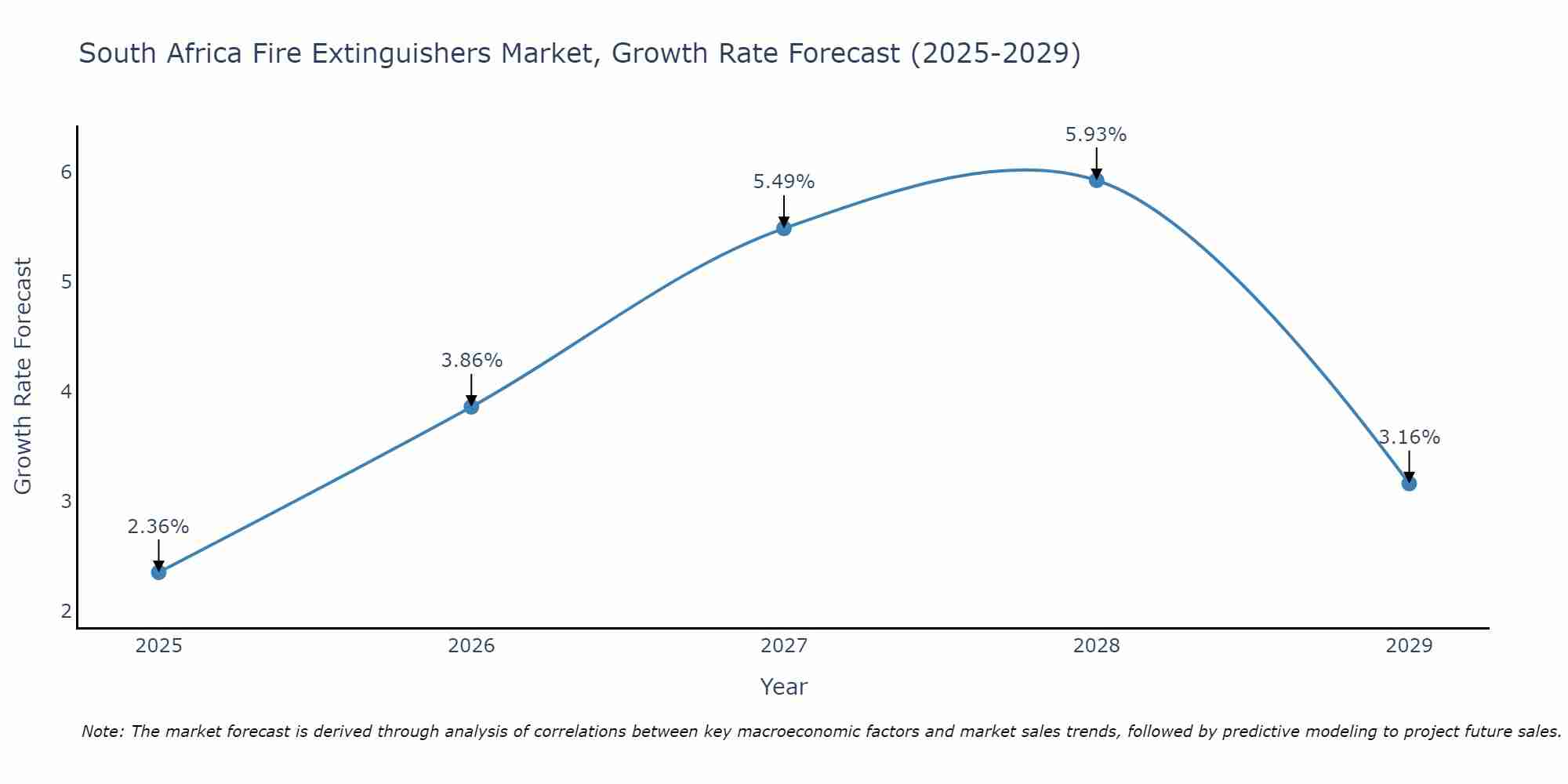 South Africa Fire Extinguishers Market Size Growth Rate