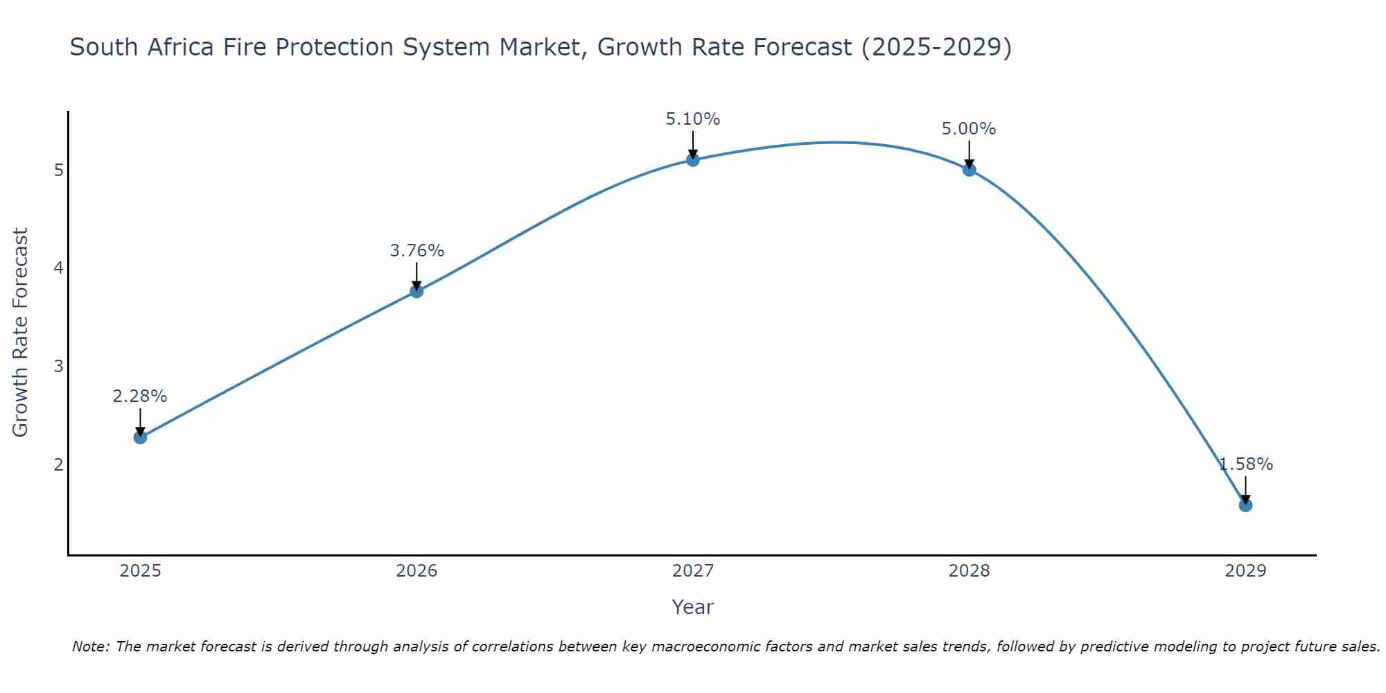 South Africa Fire Protection System Market Growth Rate