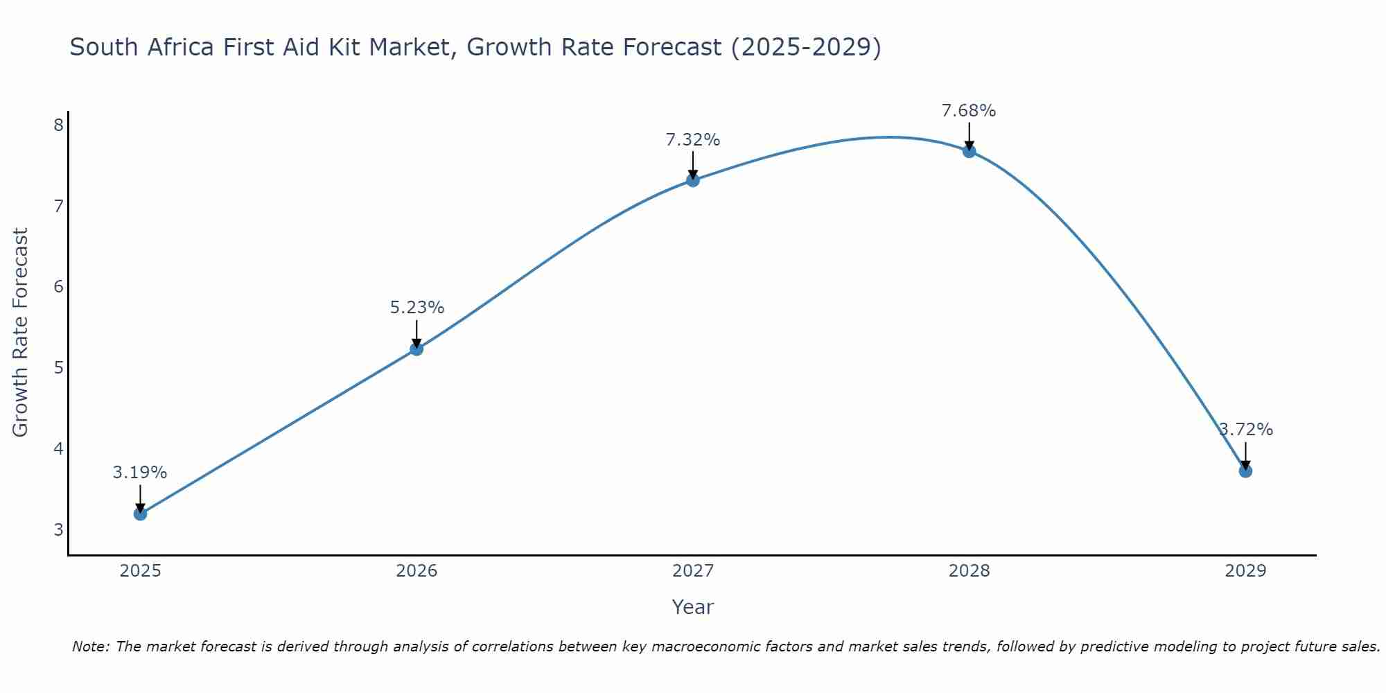 South Africa First Aid Kit Market Growth Rate