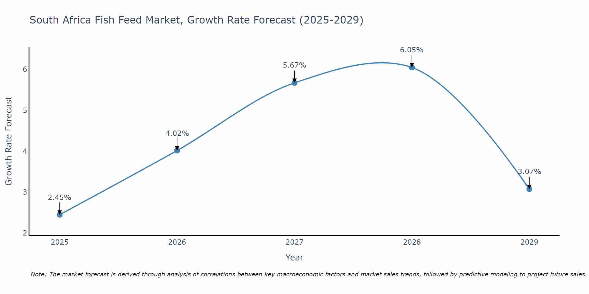South Africa Fish Feed Market Growth Rate