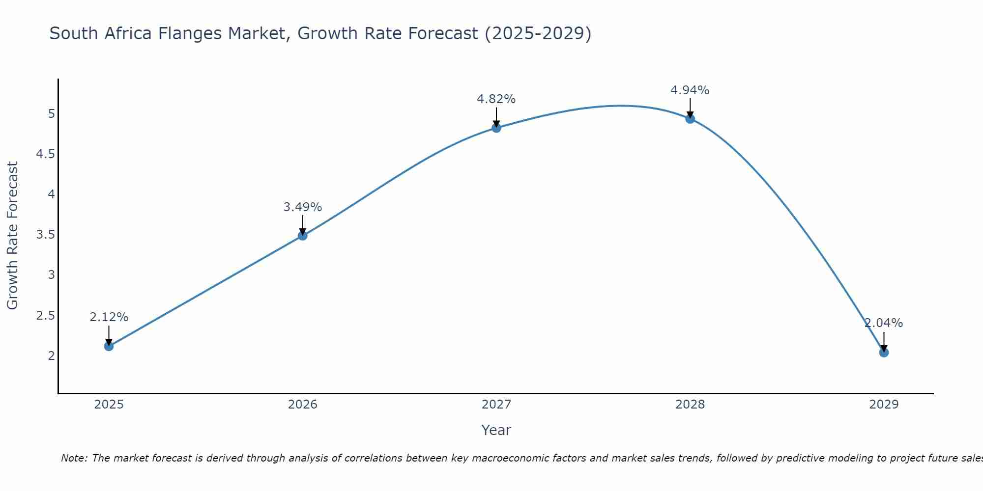 South Africa Flanges Market Growth Rate