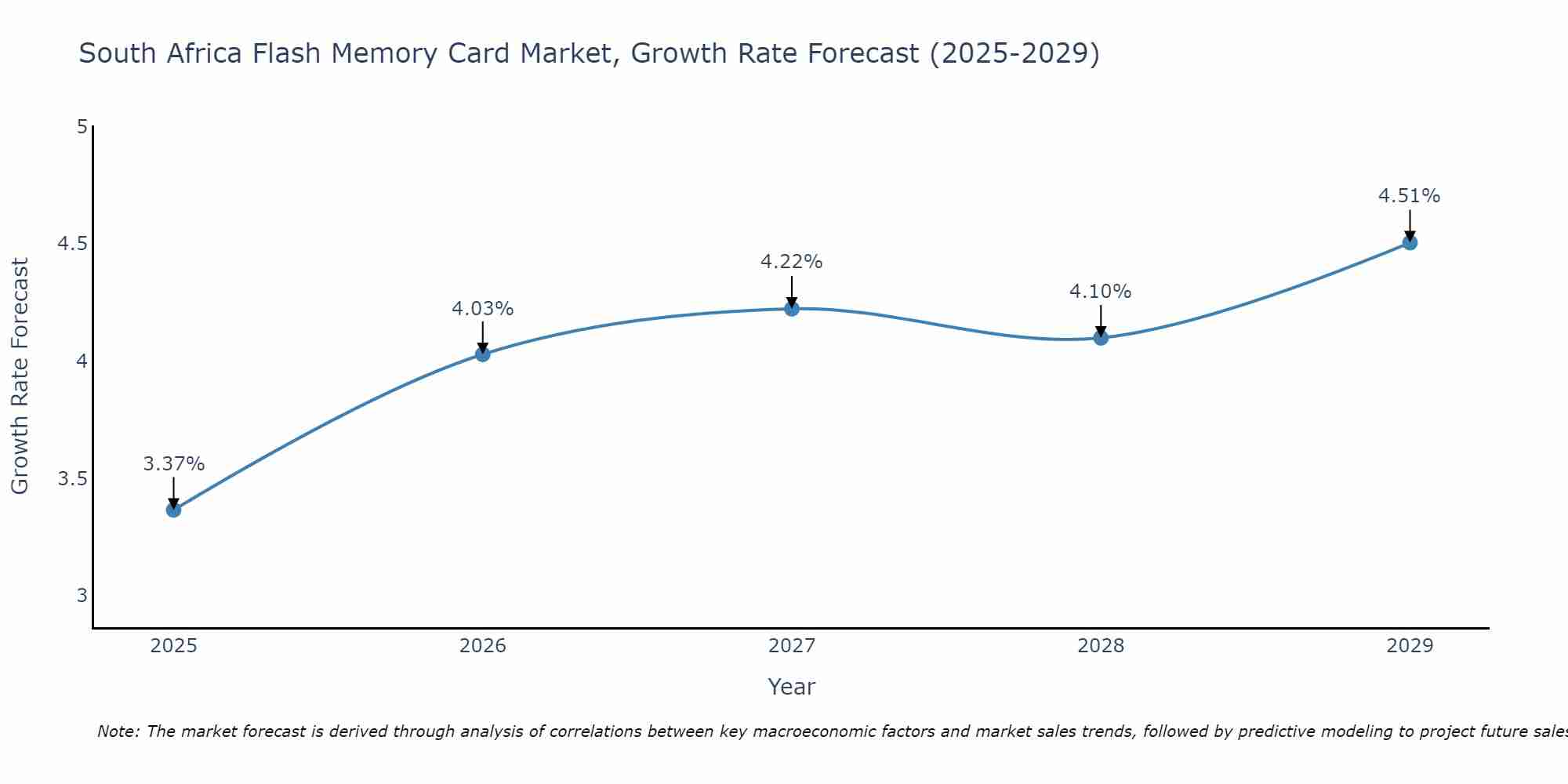 South Africa Flash Memory Card Market Growth Rate