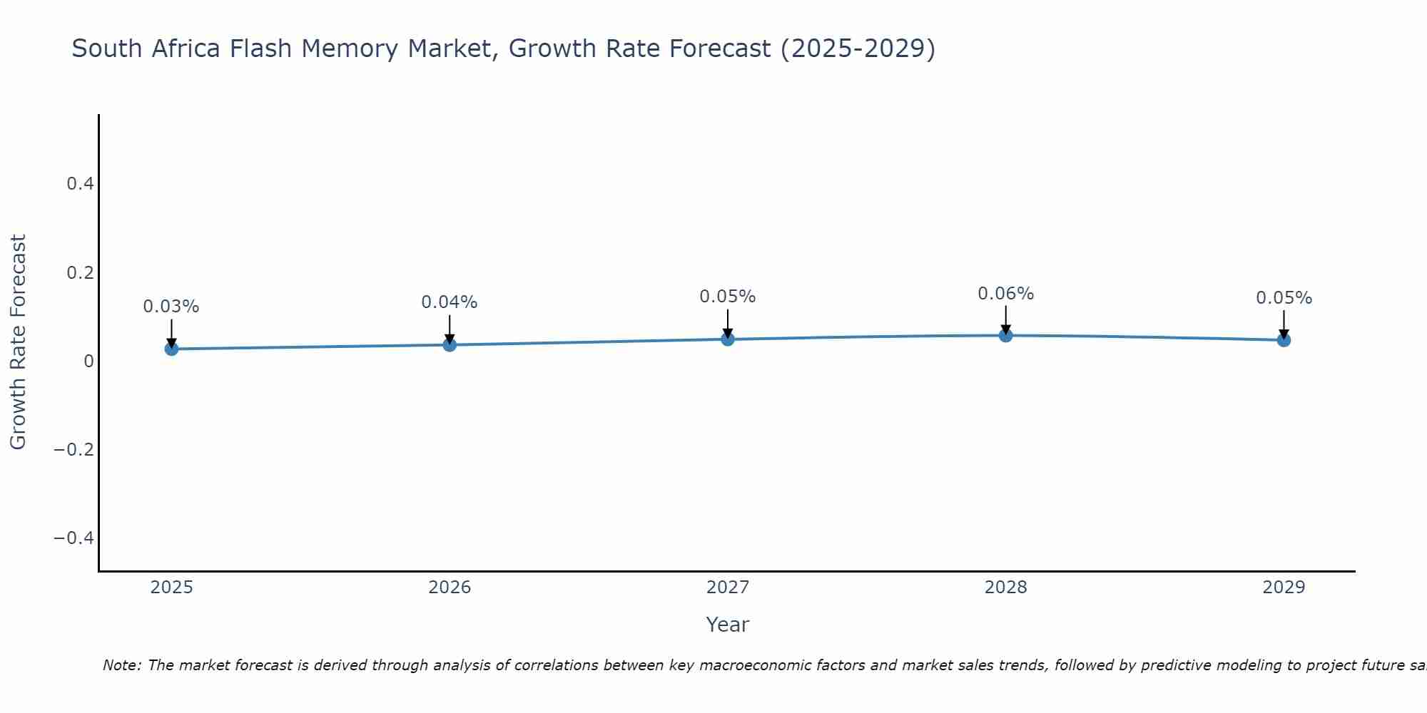 South Africa Flash Memory Market Growth Rate
