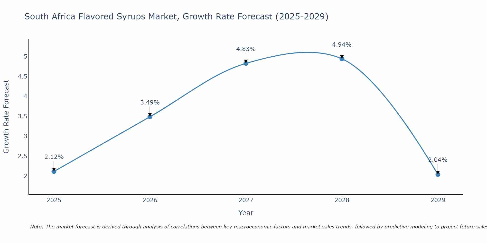South Africa Flavored Syrups Market Growth Rate