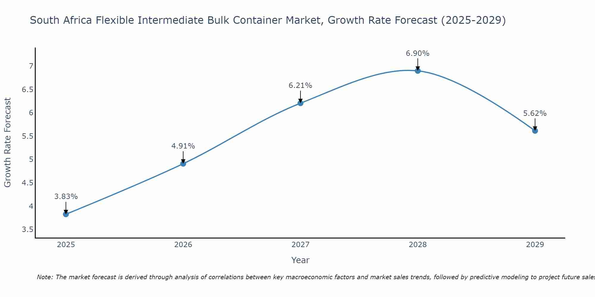 South Africa Flexible Intermediate Bulk Container Market Growth Rate