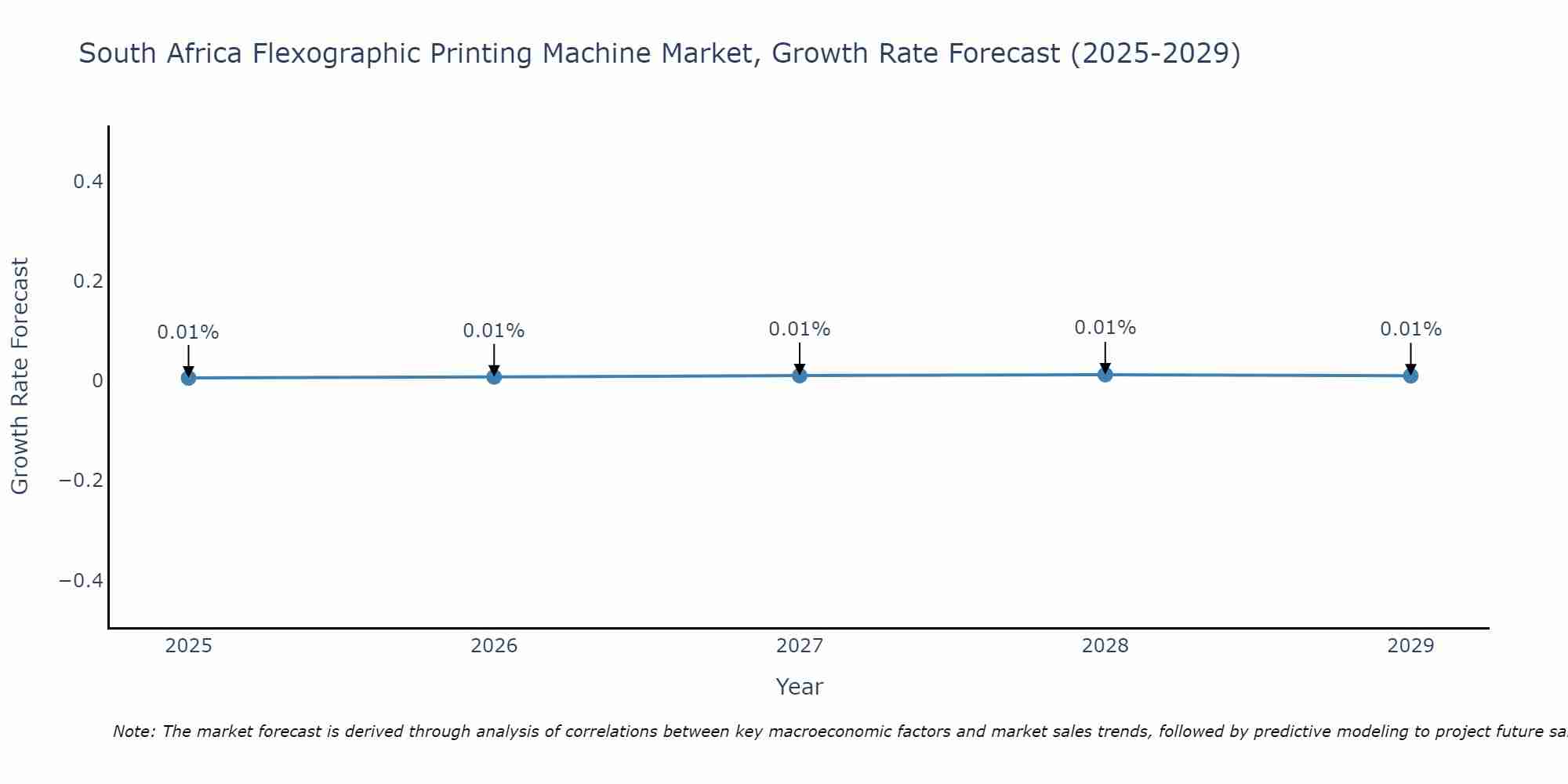 South Africa Flexographic Printing Machine Market Growth Rate