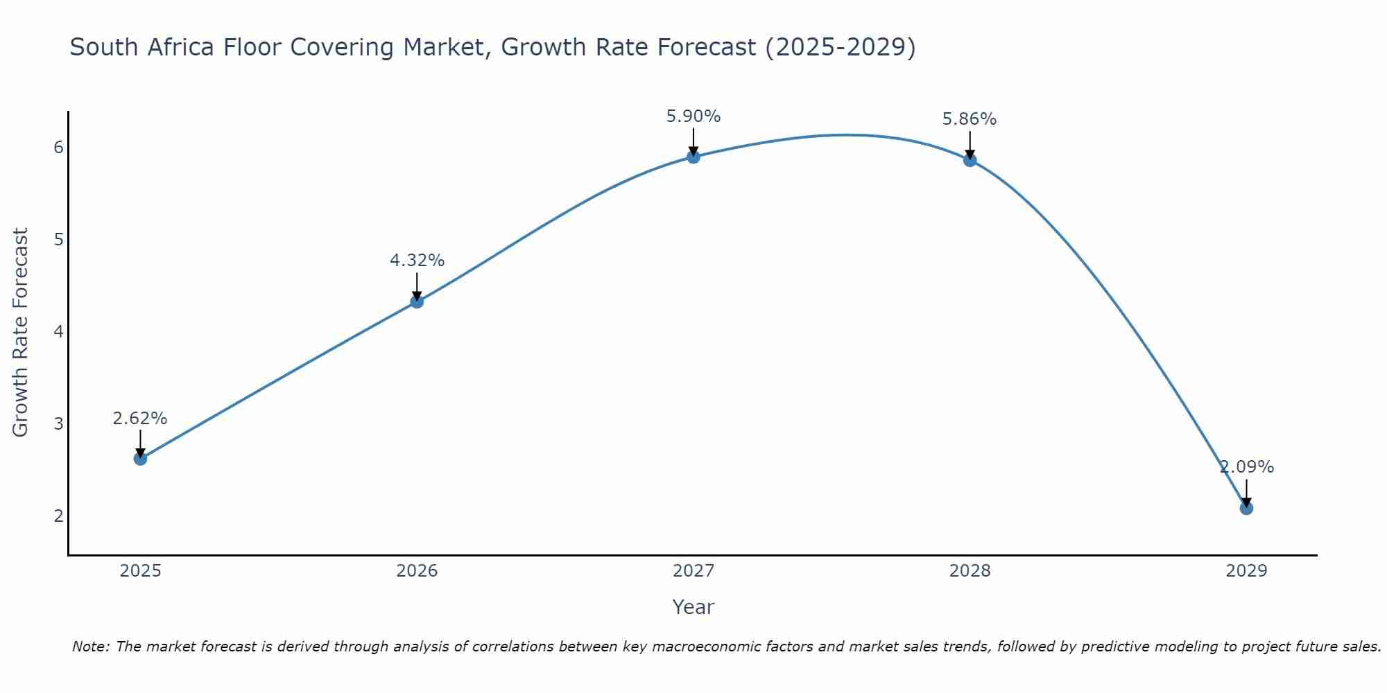 South Africa Floor Covering Market Growth Rate