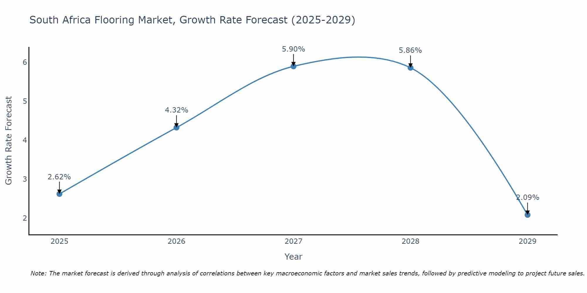 South Africa Flooring Market Size Growth Rate