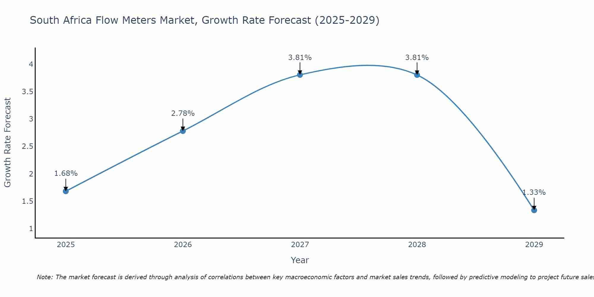 South Africa Flow Meters Market Growth Rate