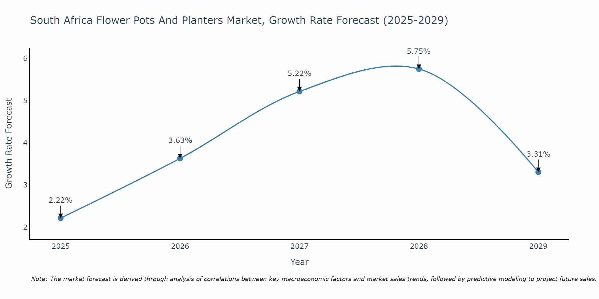 South Africa Flower Pots And Planters Market Growth Rate