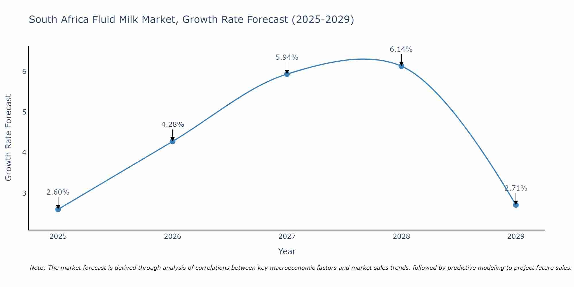 South Africa Fluid Milk Market Size Growth Rate