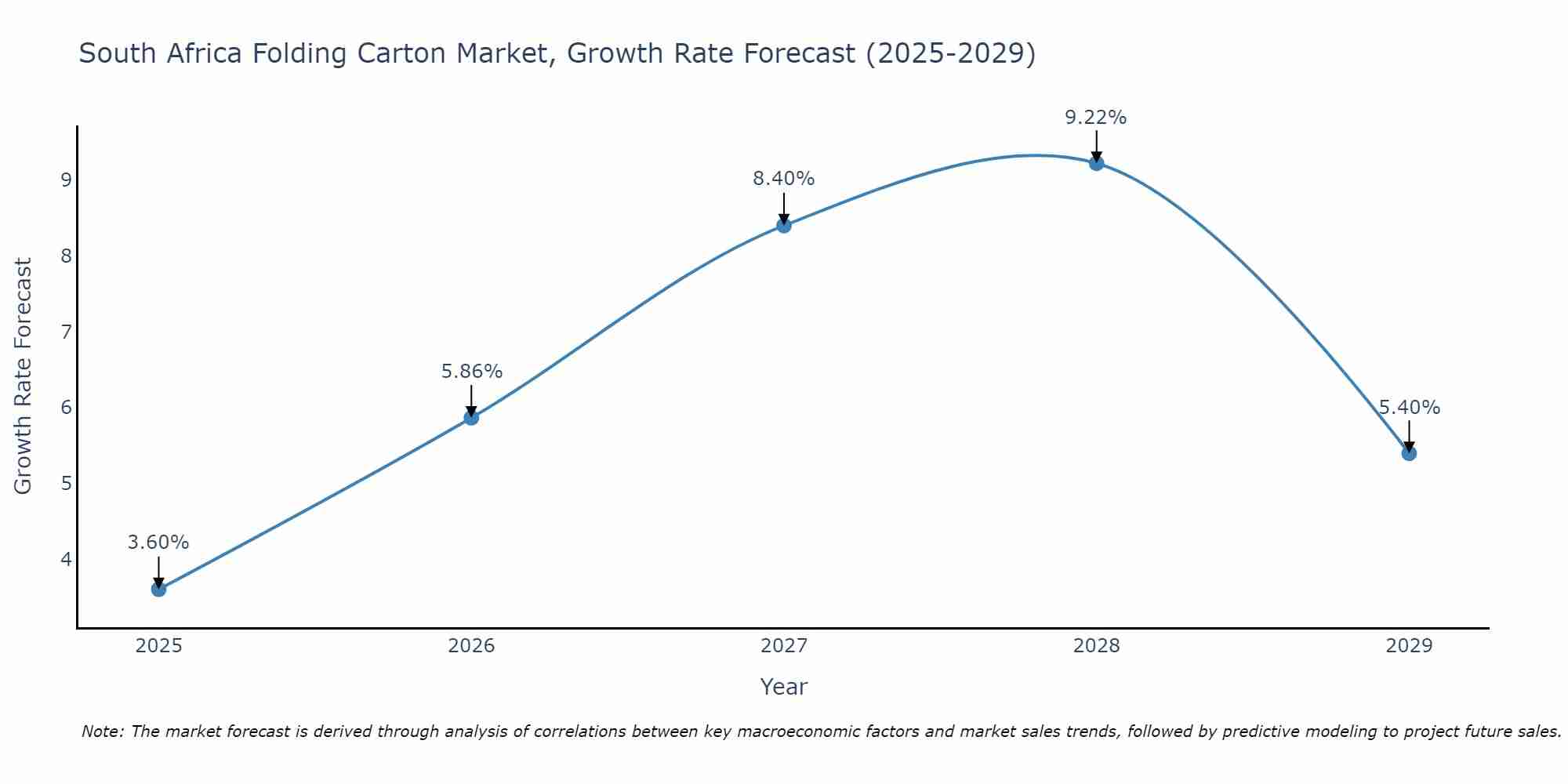 South Africa Folding Carton Market Growth Rate