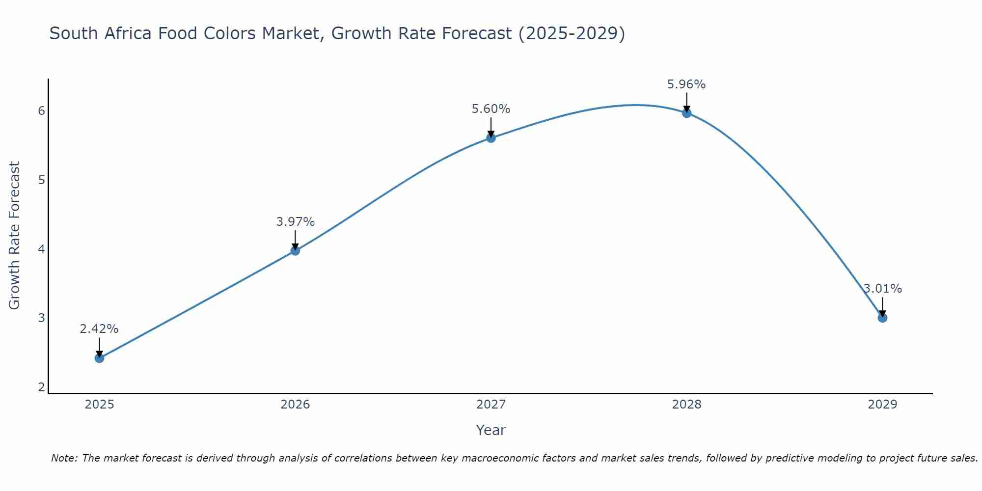 South Africa Food Colors Market Growth Rate