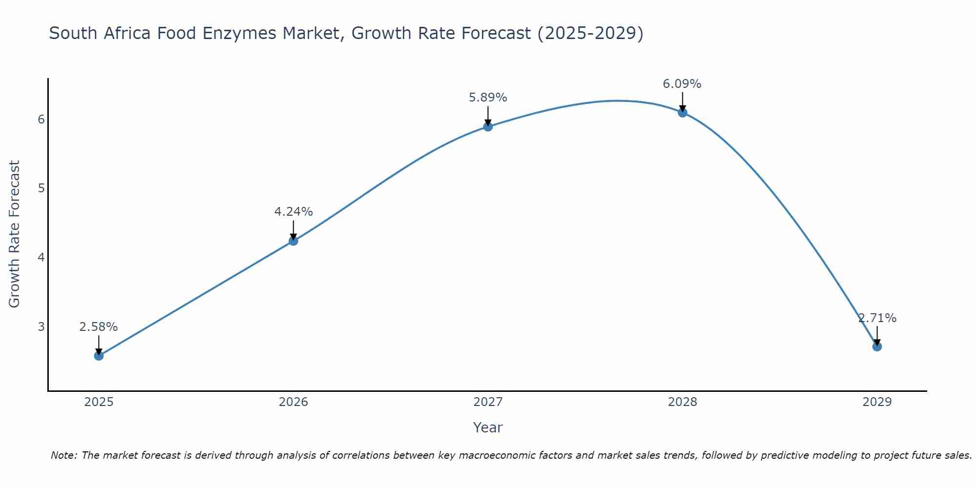 South Africa Food Enzymes Market Growth Rate
