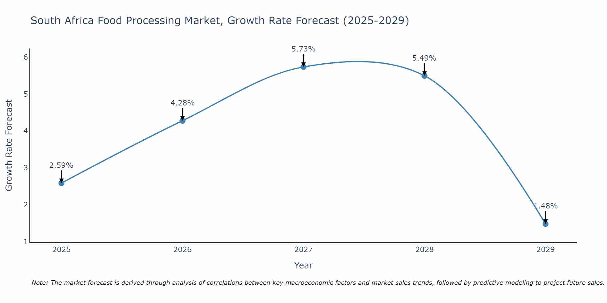 South Africa Food Processing Market Size Growth Rate