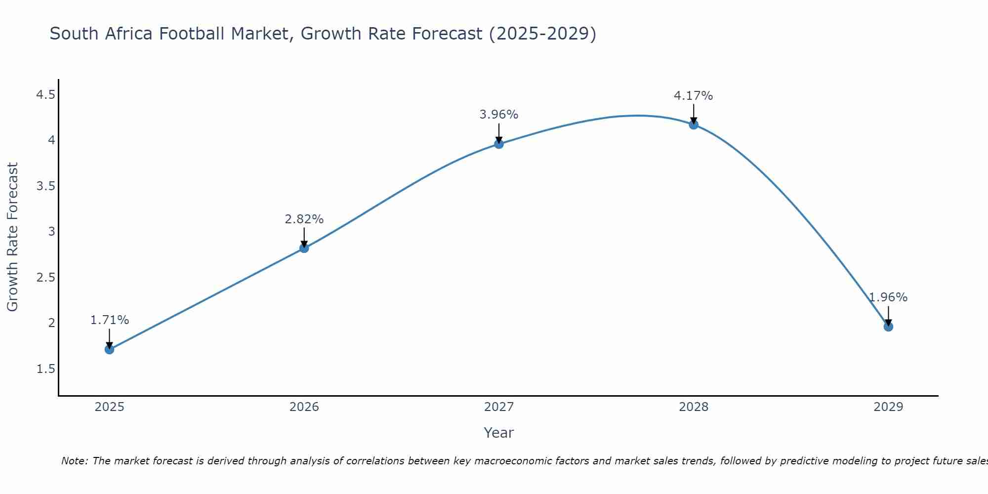 South Africa Football Market Growth Rate
