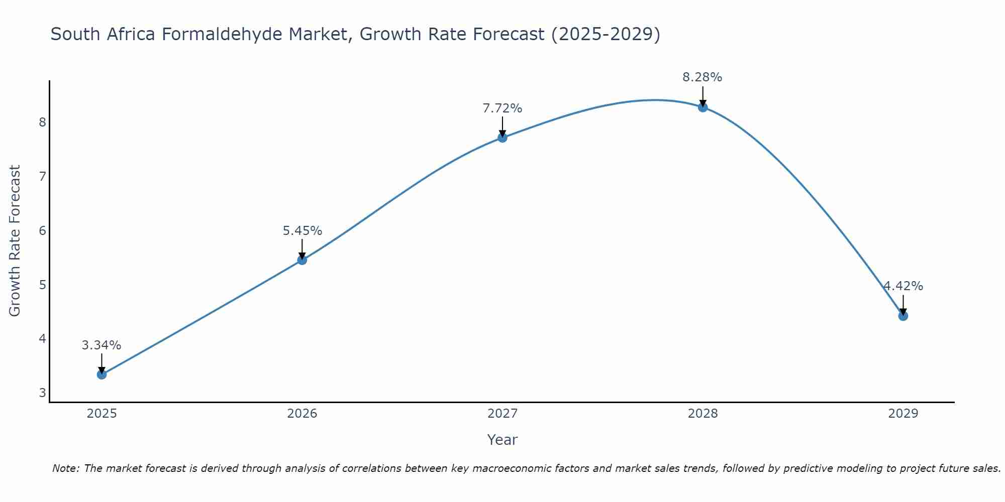 South Africa Formaldehyde Market Growth Rate