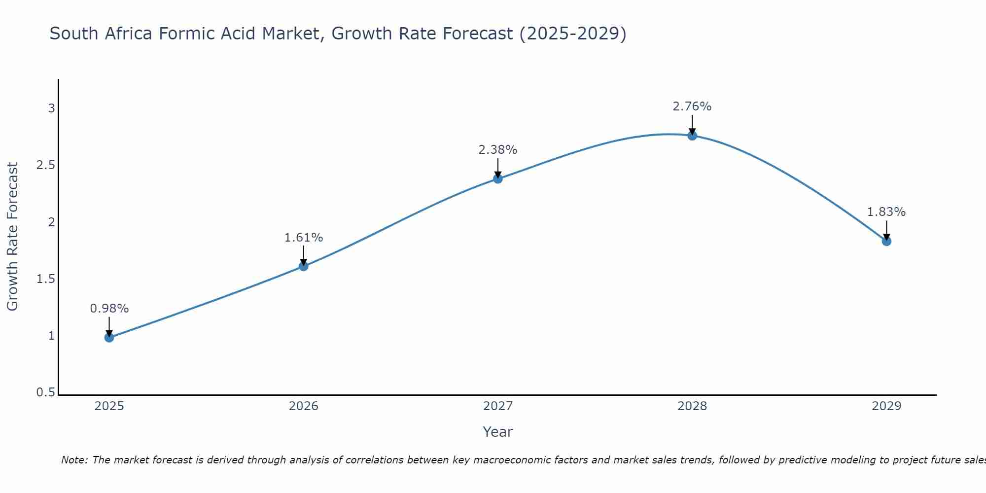 South Africa Formic Acid Market Growth Rate