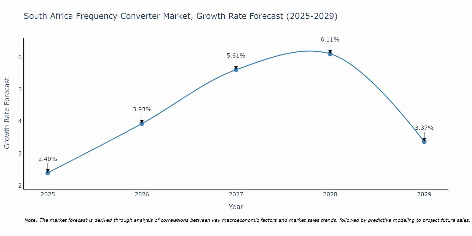 South Africa Frequency Converter Market Size Growth Rate