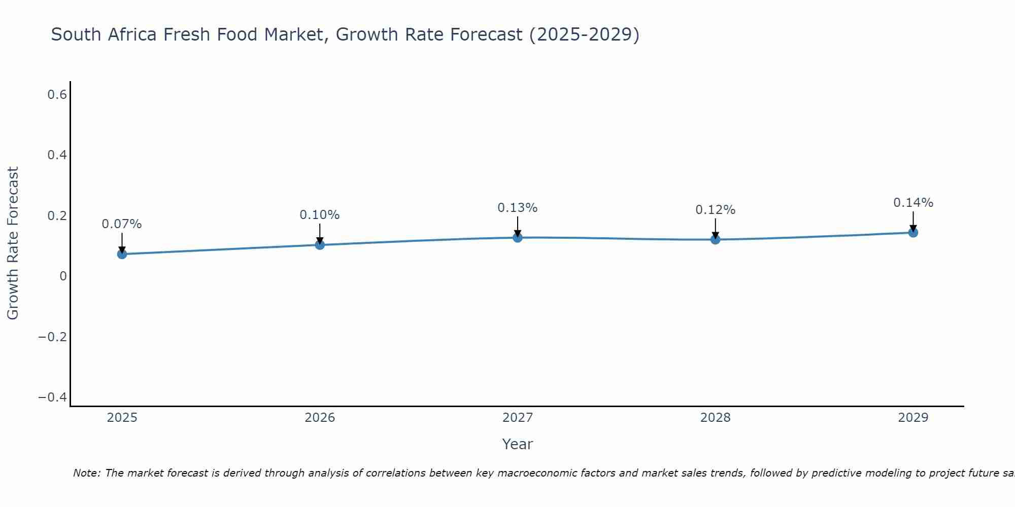 South Africa Fresh Food Market Growth Rate