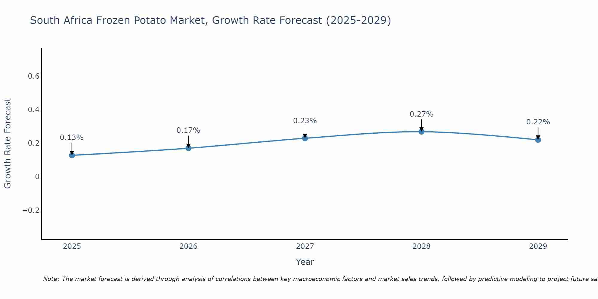 South Africa Frozen Potato Market Size Growth Rate