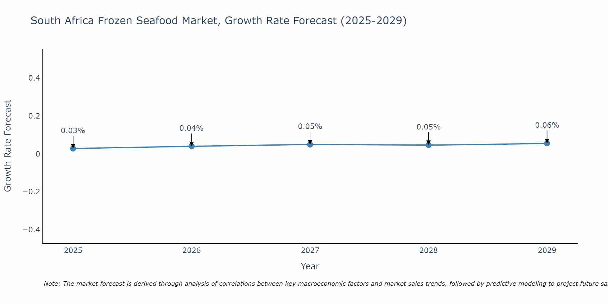 South Africa Frozen Seafood Market Growth Rate