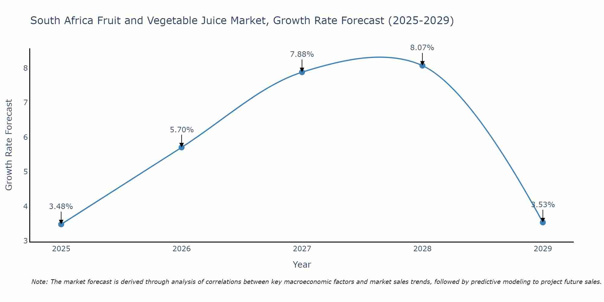 South Africa Fruit and Vegetable Juice Market Growth Rate