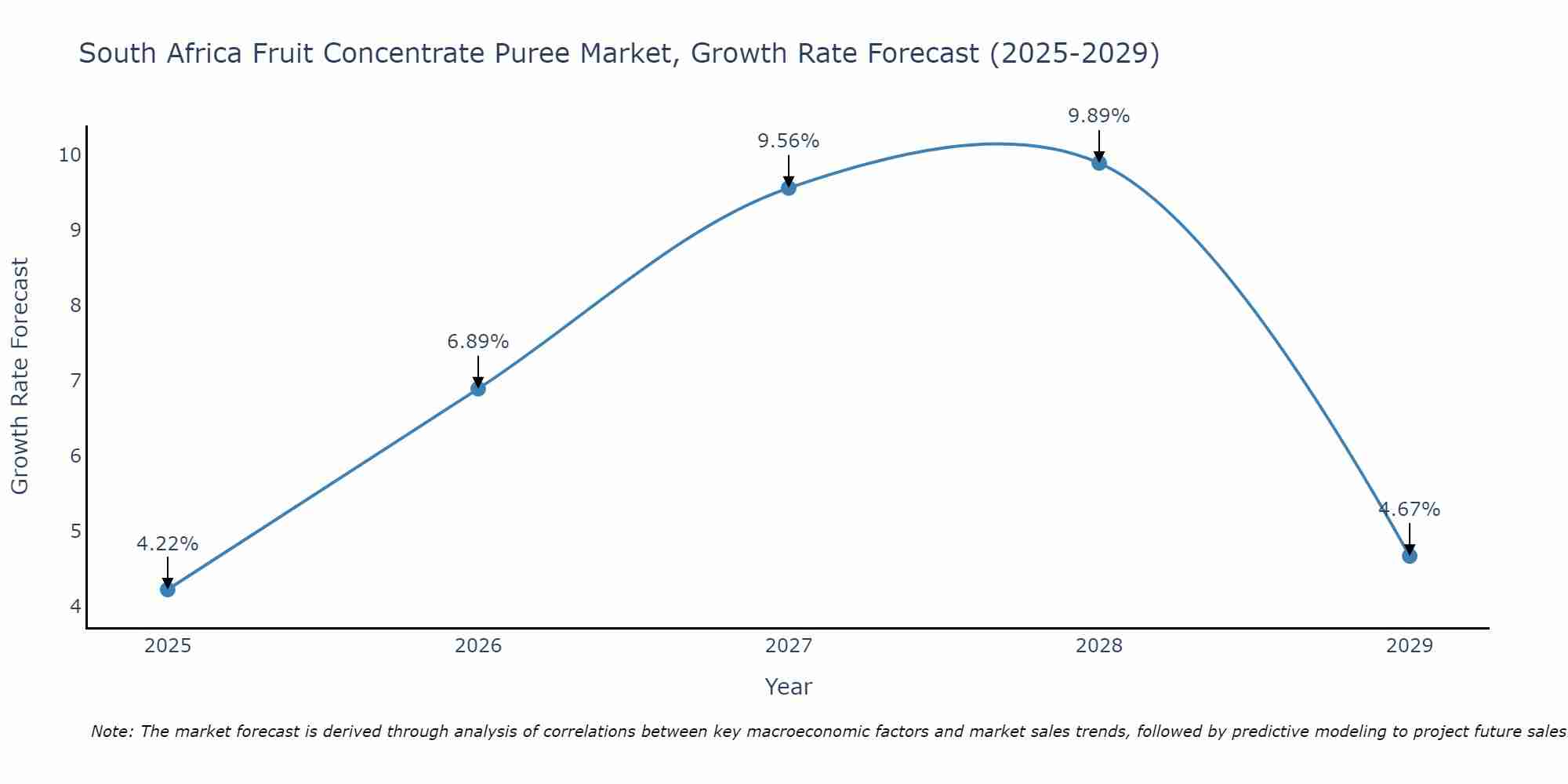 South Africa Fruit Concentrate Puree Market Growth Rate
