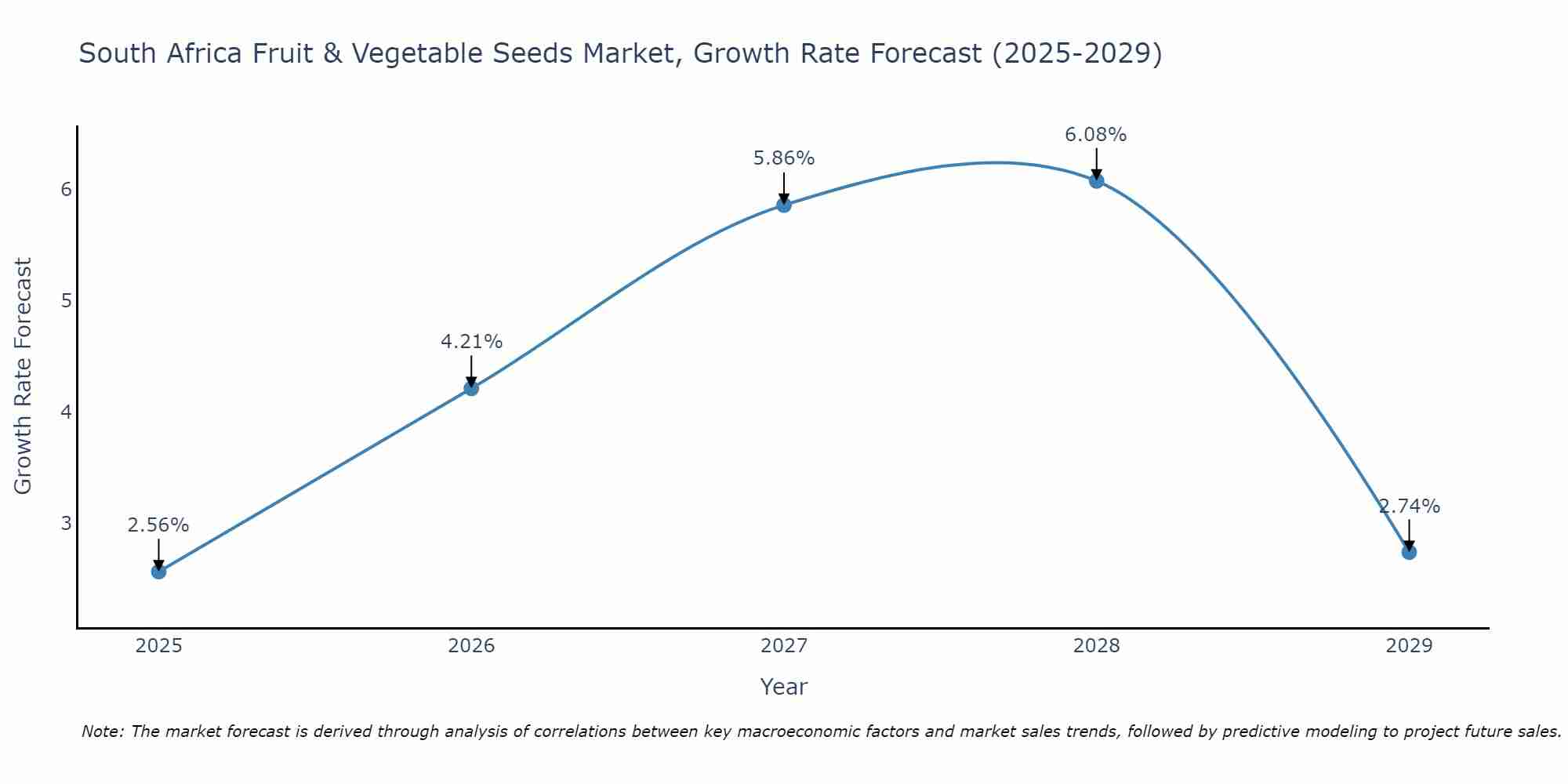 South Africa Fruit & Vegetable Seeds Market Size Growth Rate