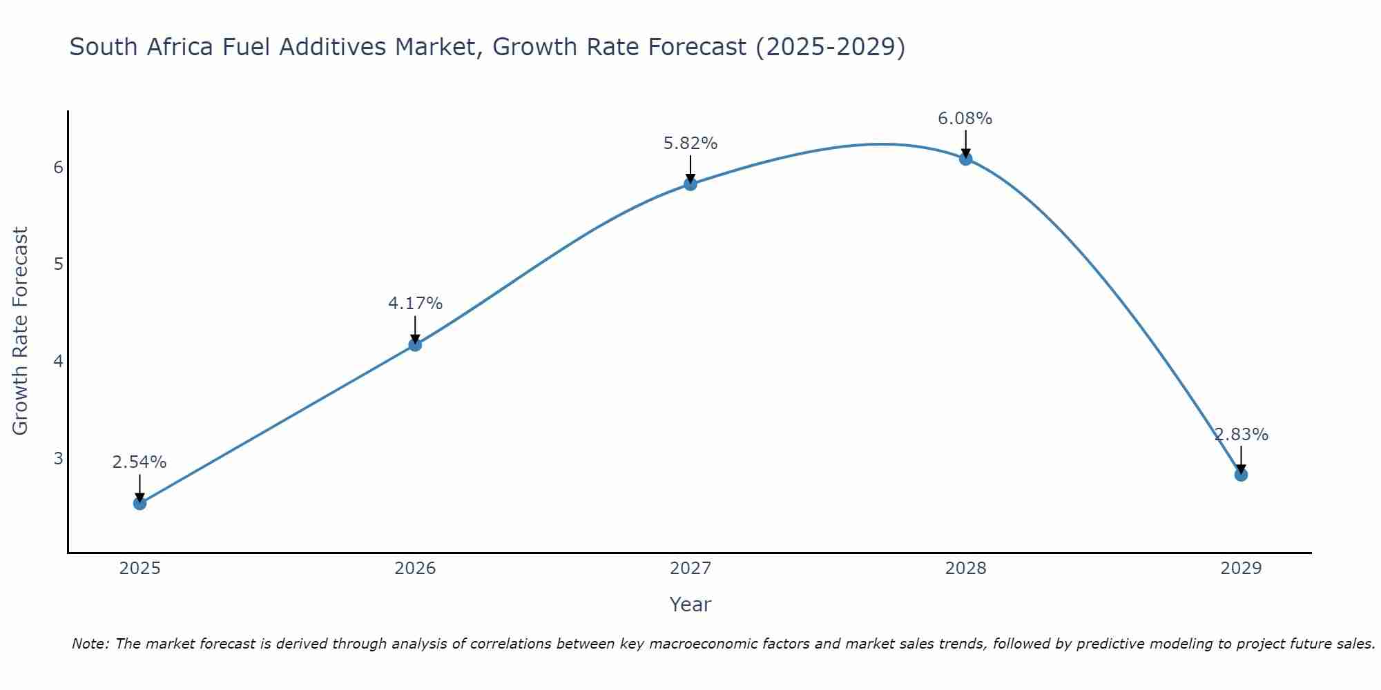 South Africa Fuel Additives Market Growth Rate